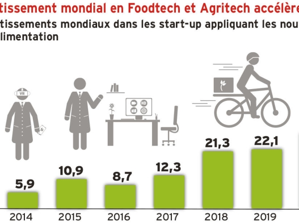 L'investissement mondial en Foodtech et Agritech a presque doublé en 2021