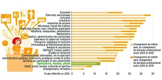 L'agriculture, un secteur d'où l'on part moins qu'ailleurs