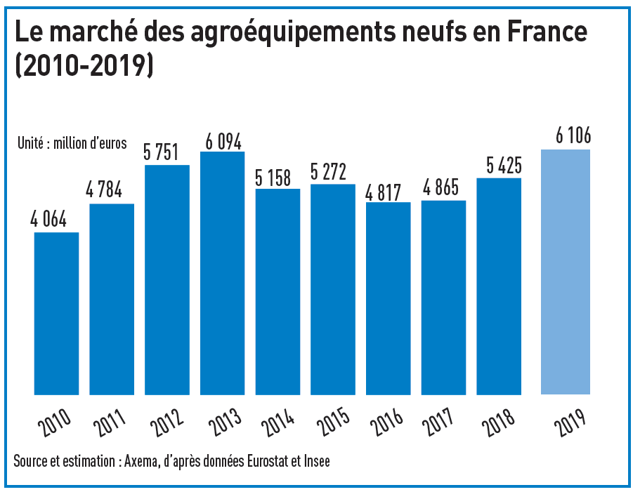 Le marché français de l’agroéquipement durement impacté par la Covid-19