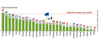Des performances en bio inégales dans l’UE
