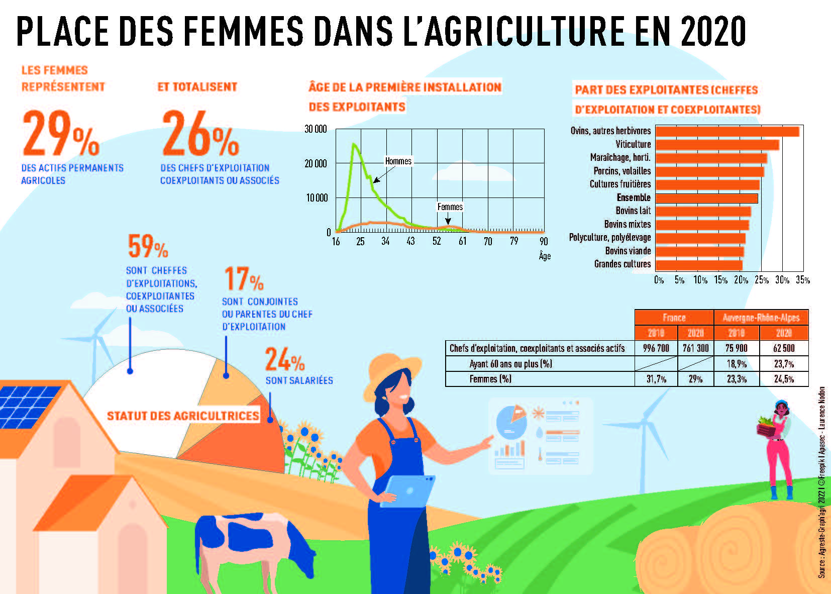La place des femmes dans l'agriculture en 2020