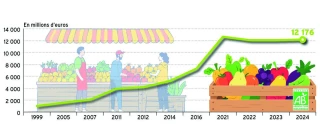La consommation de bio stagne depuis 2021