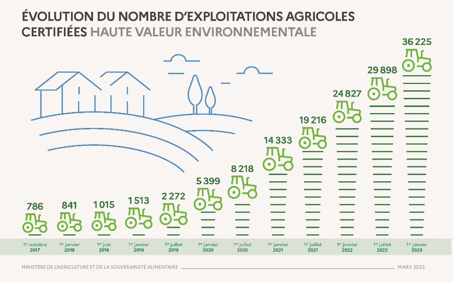 HVE : hausse du nombre de certifications