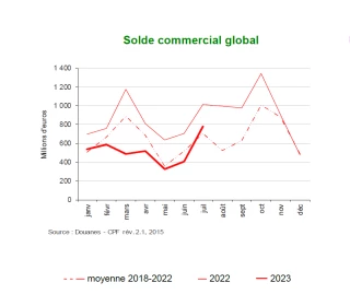 Forte baisse de l’excédent commercial agroalimentaire