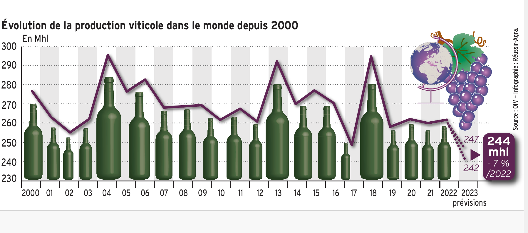 La production mondiale de vin au plus bas