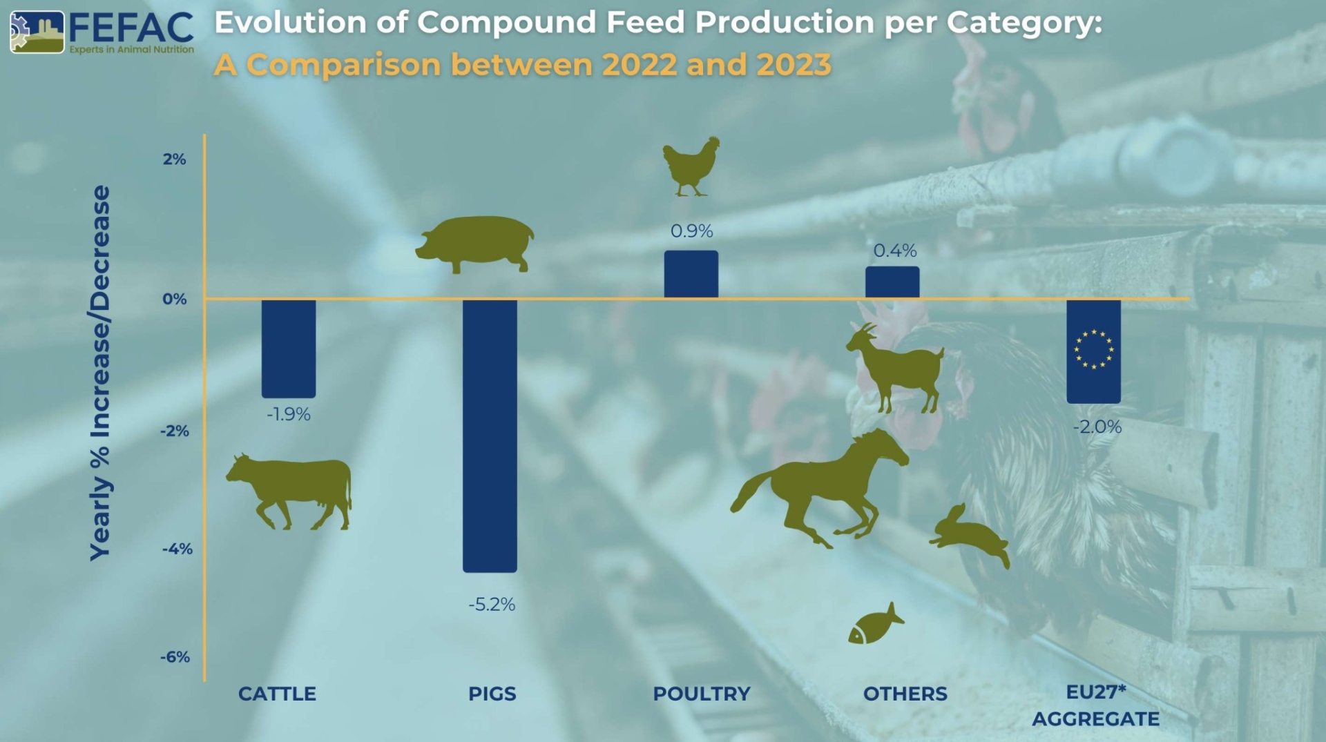 Alimentation animale : Nouveau recul de la production européenne en 2023 