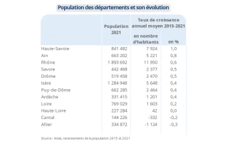 La population régionale continue de croître