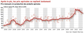 Les prix agricoles se replient lentement