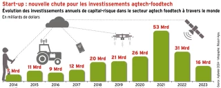 Nouvelle chute pour les investissements AgriTech-FoodTech