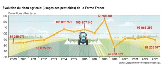 Légère baisse des usages de pesticides en 2023