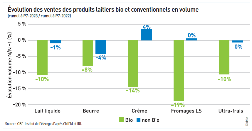Évolution des ventes des produits laitiers bio et conventionnels en volume