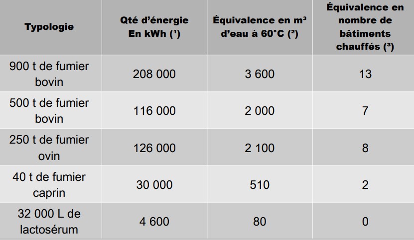 Exemples d’équivalence entre l’intrant utilisé et le nombre de maisons d’habitation de 100 m2 alimentées en eau chaude et chauffage